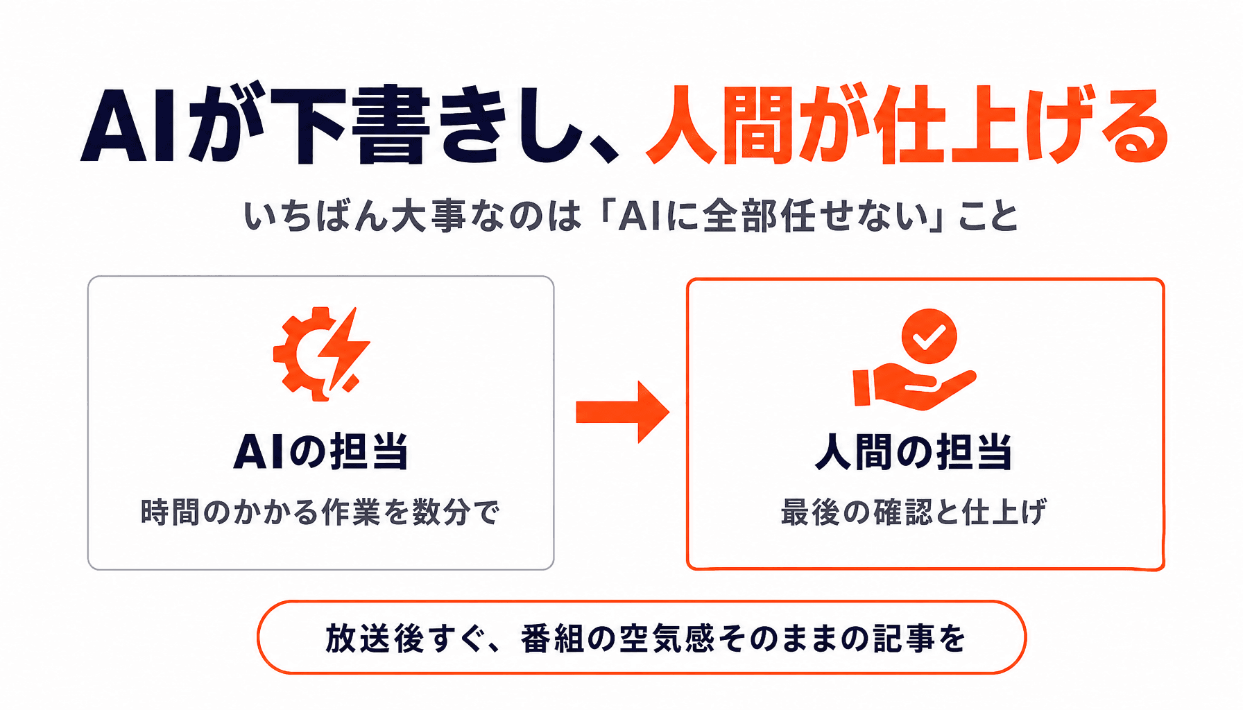 AIが下書きし、人間が仕上げる - 解説スライド
