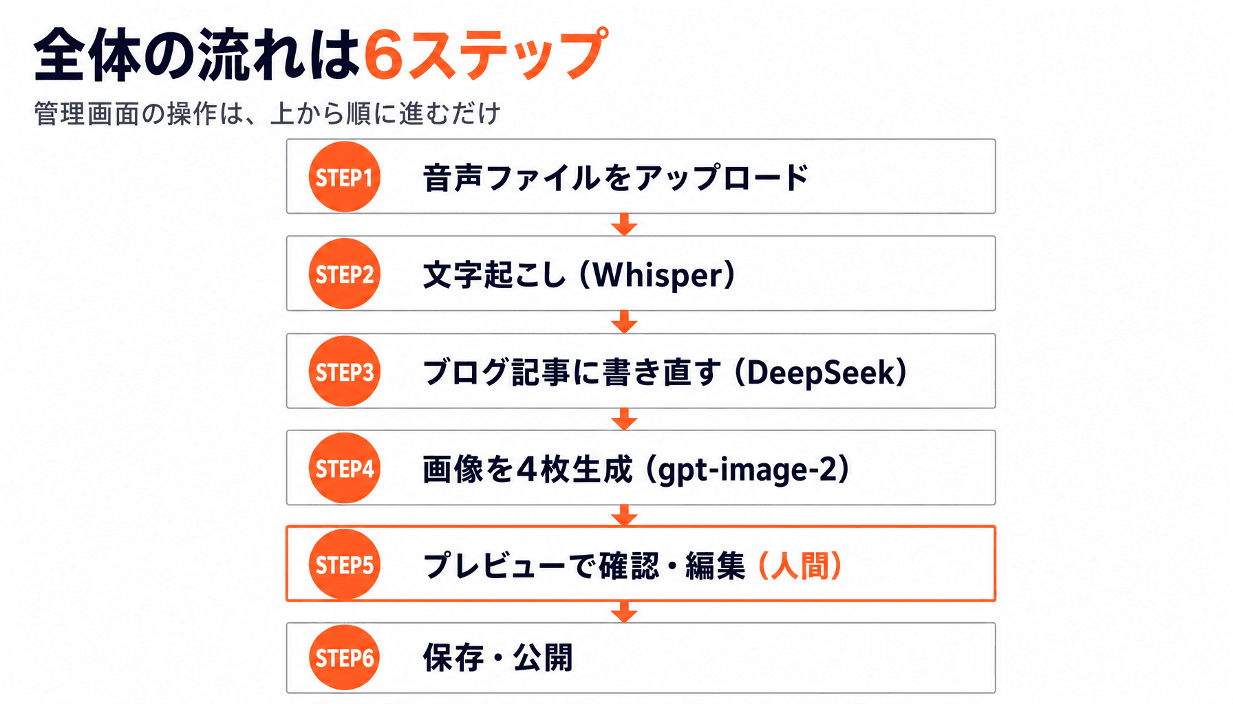 全体の流れは6ステップ - 解説スライド