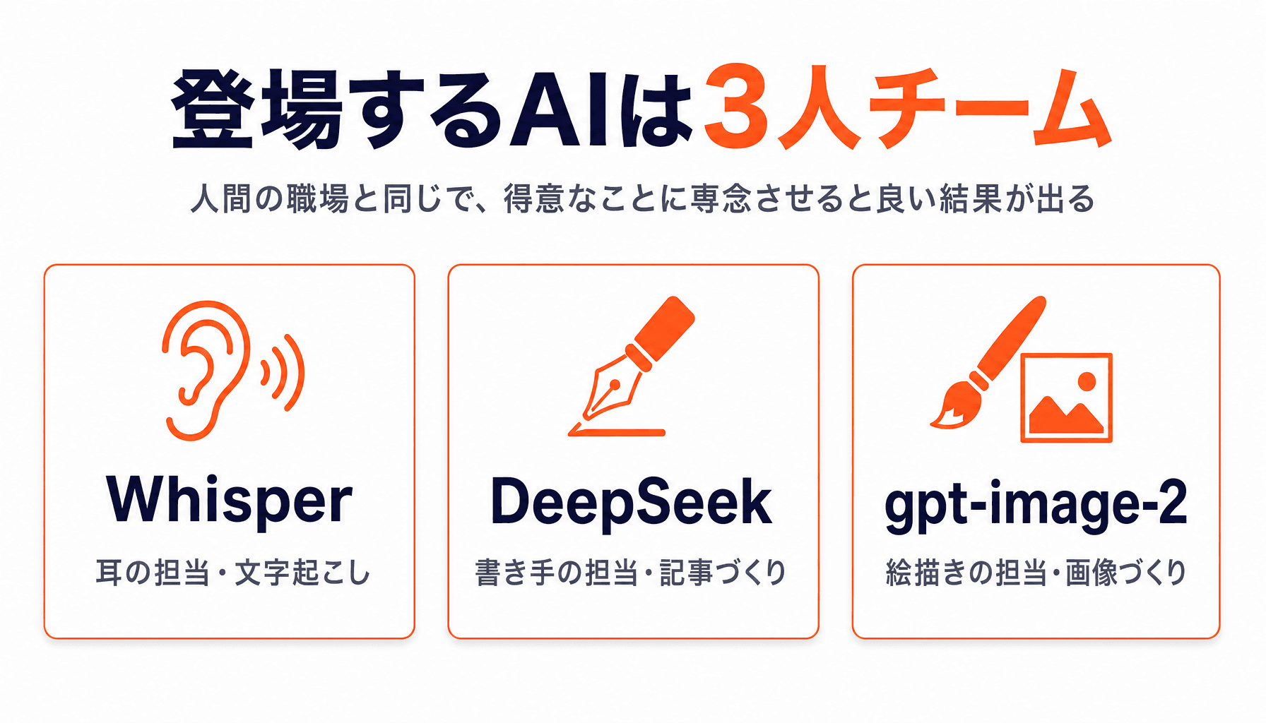 登場するAIは3人チーム - 解説スライド