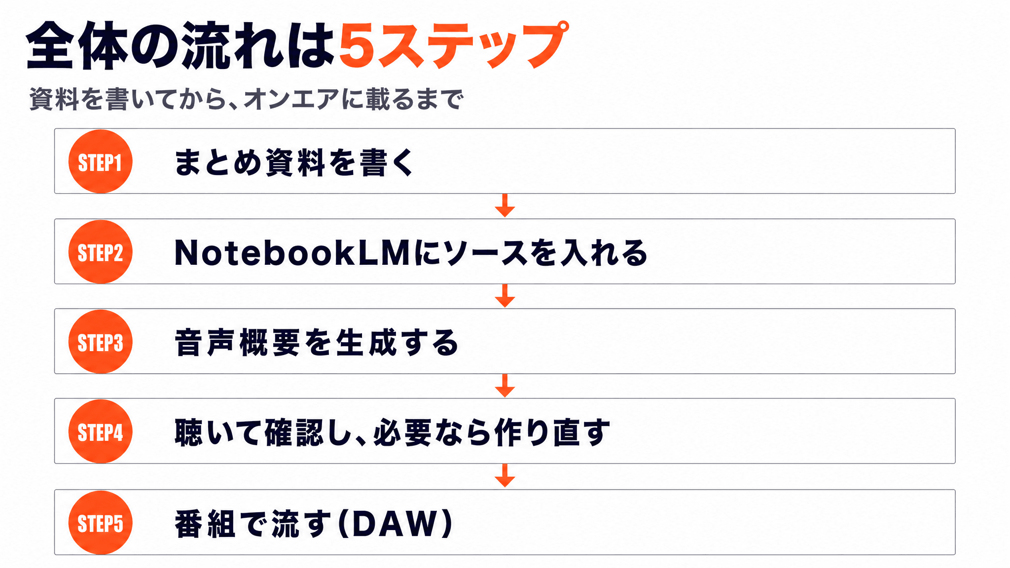 全体の流れは5ステップ - 解説スライド