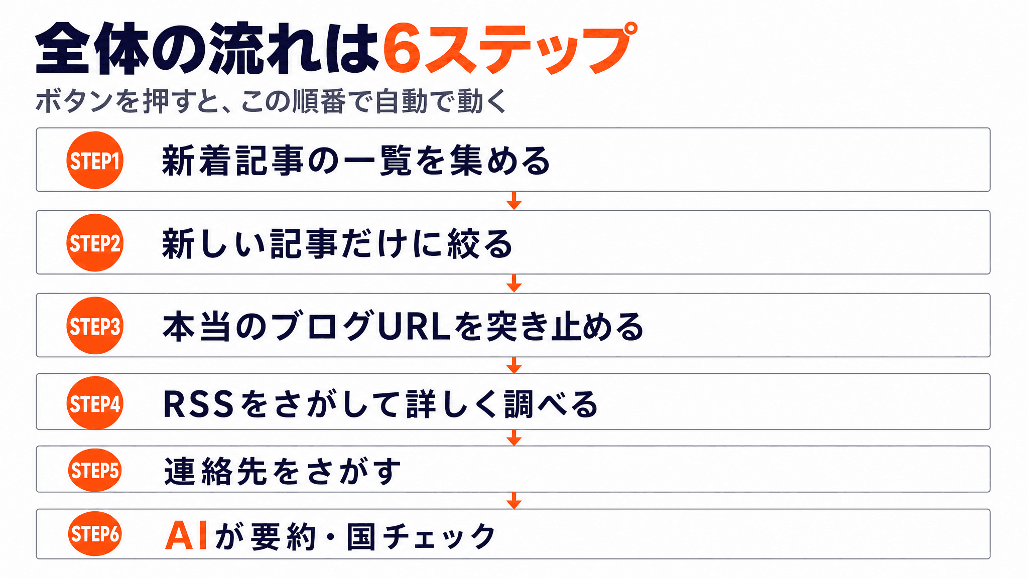 全体の流れは6ステップ - 解説スライド