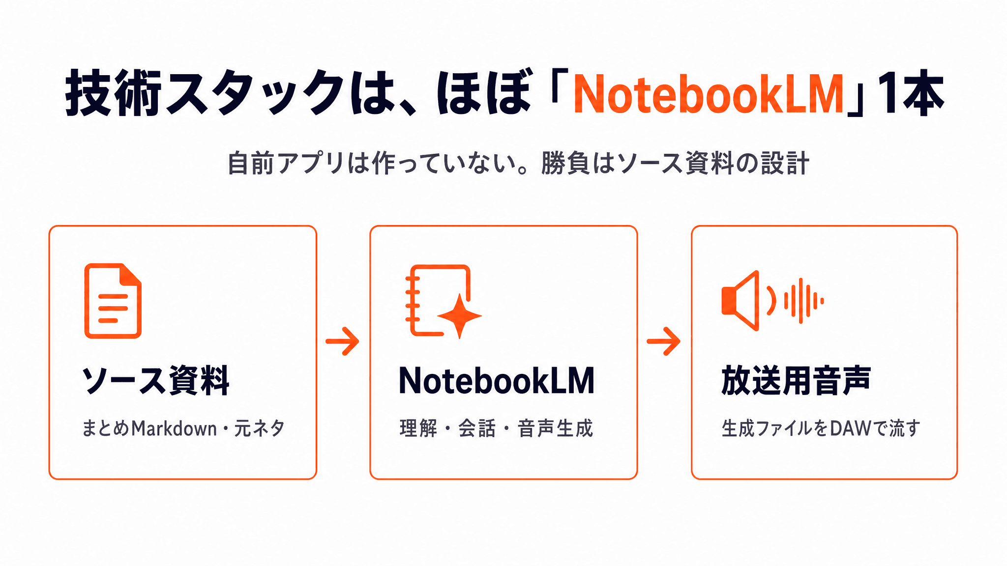 技術スタックはほぼNotebookLM1本 - 解説スライド