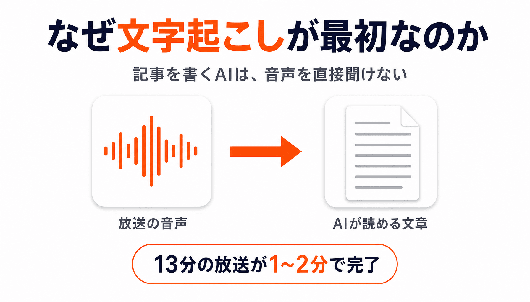 文字起こし(音声 → テキスト) - 解説スライド