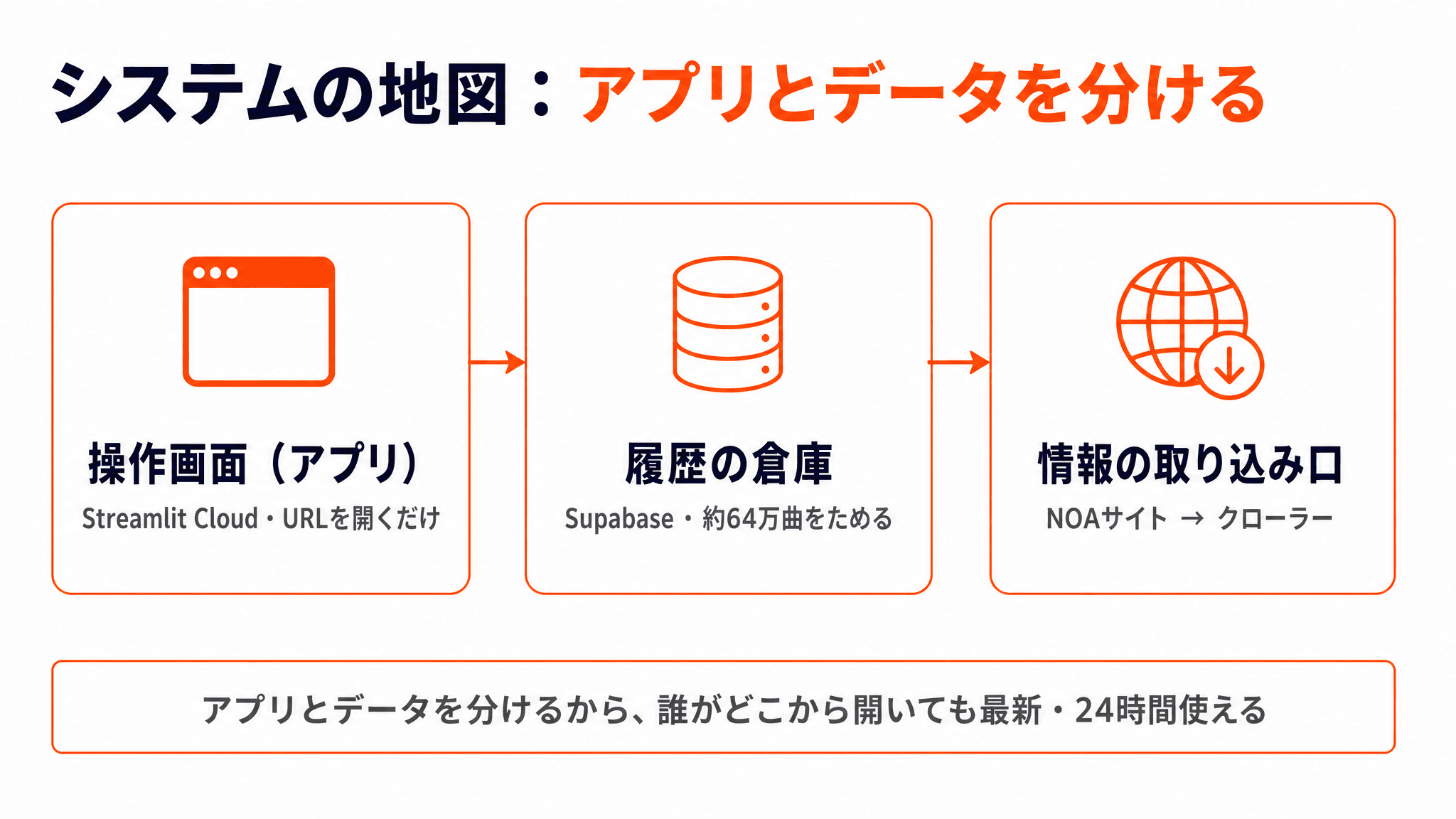 システムの地図 - 解説スライド