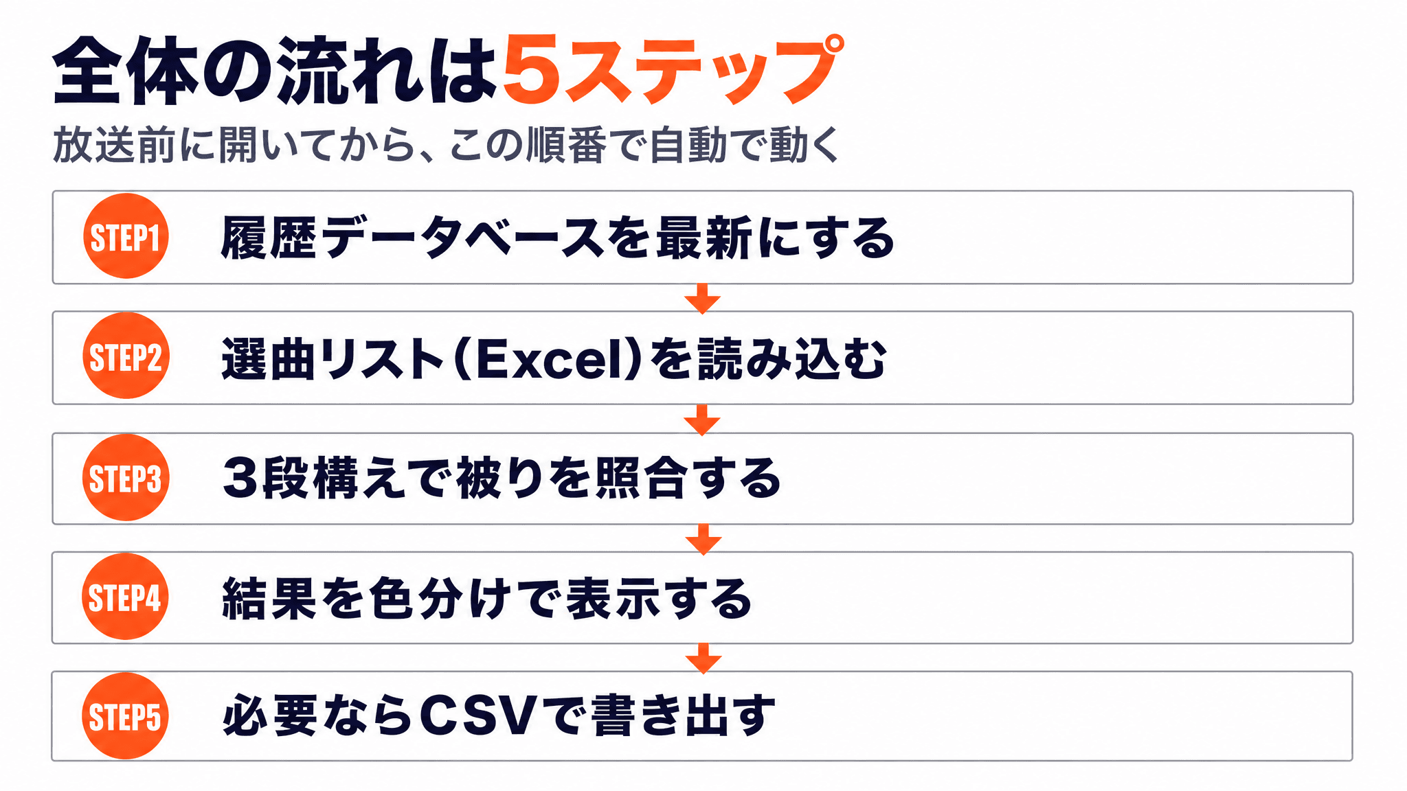 全体の流れは5ステップ - 解説スライド